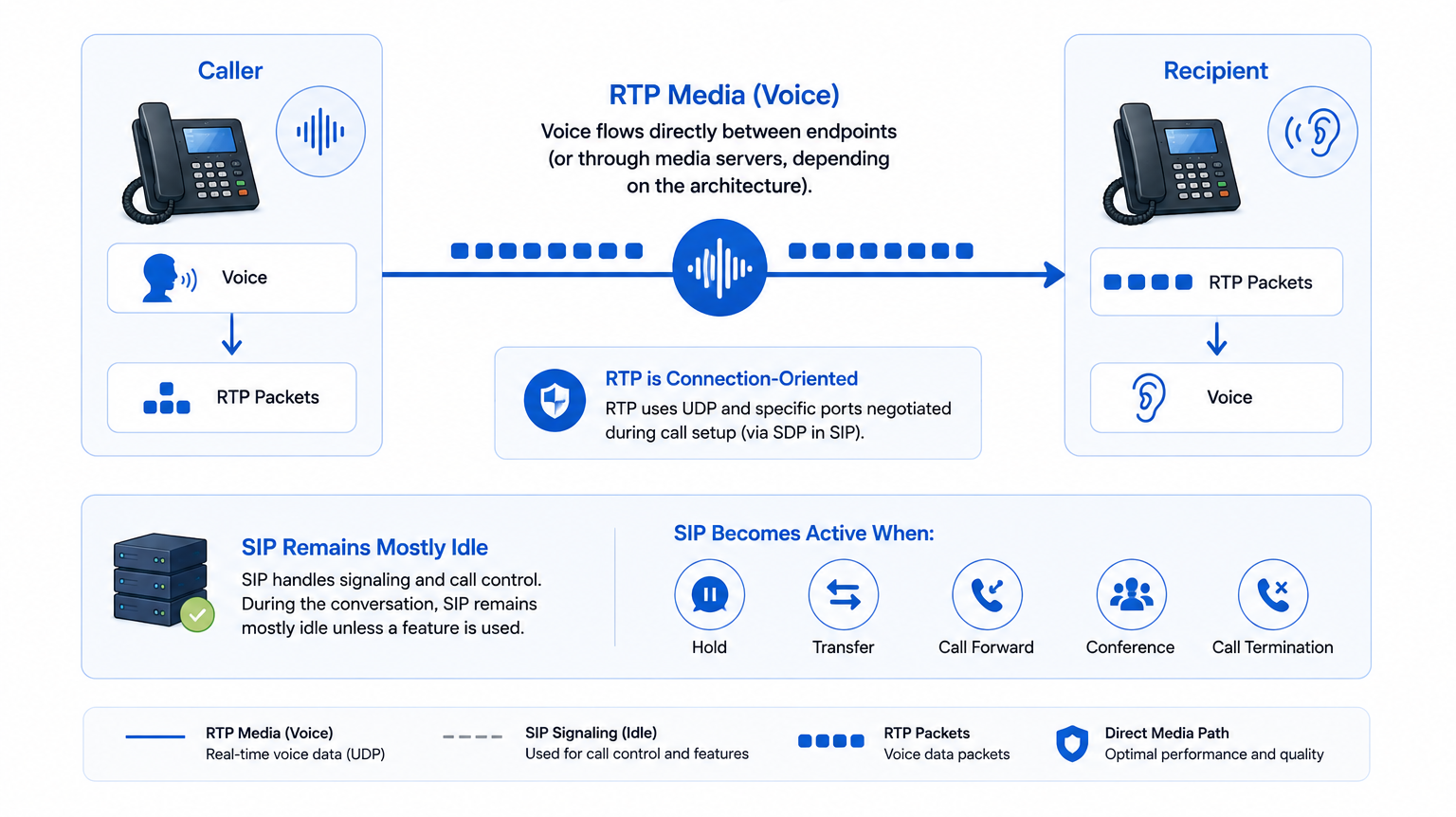 Rtp Flow