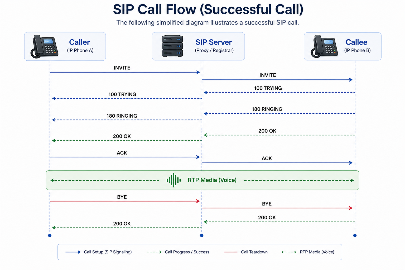 Successful Sip Call Flow